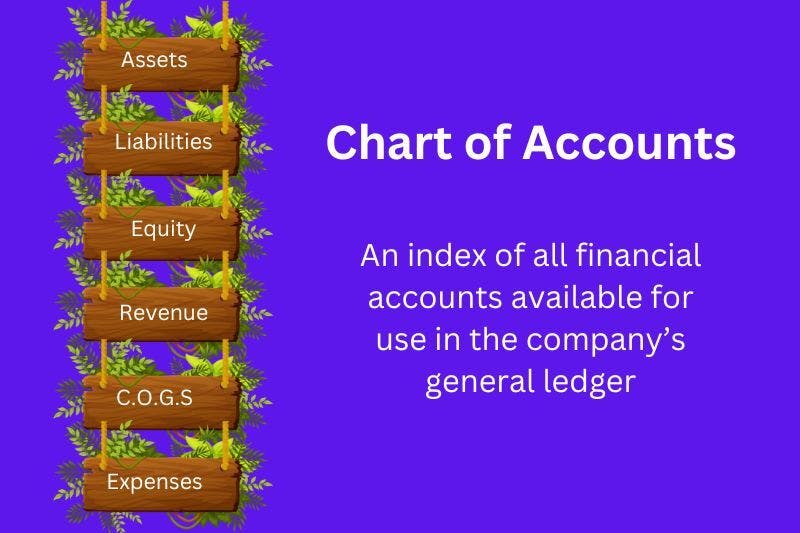 visual representation of steps or actions involved in implementing and maintaining a chart of accounts