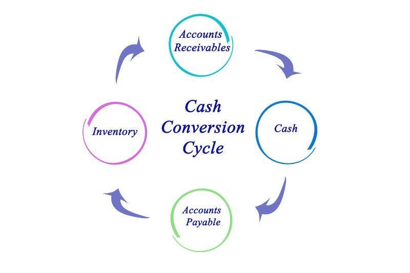 How to Improve Cash Conversion Cycle - The… | Hall Accounting Company