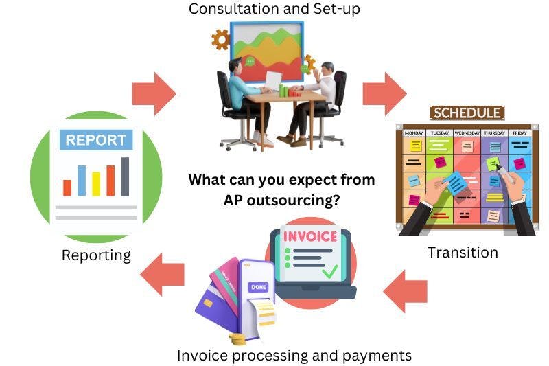What to expect from accounts payable outsourcing