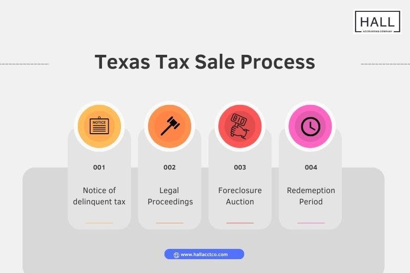 A diagram illustrating the Texas Tax Sale Process.