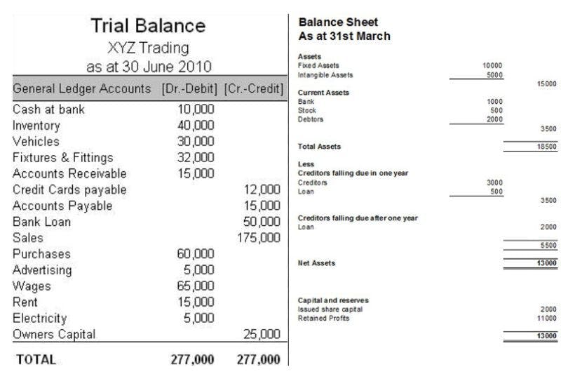 side-by-side comparison chart depicts a trial balance and a balance sheet