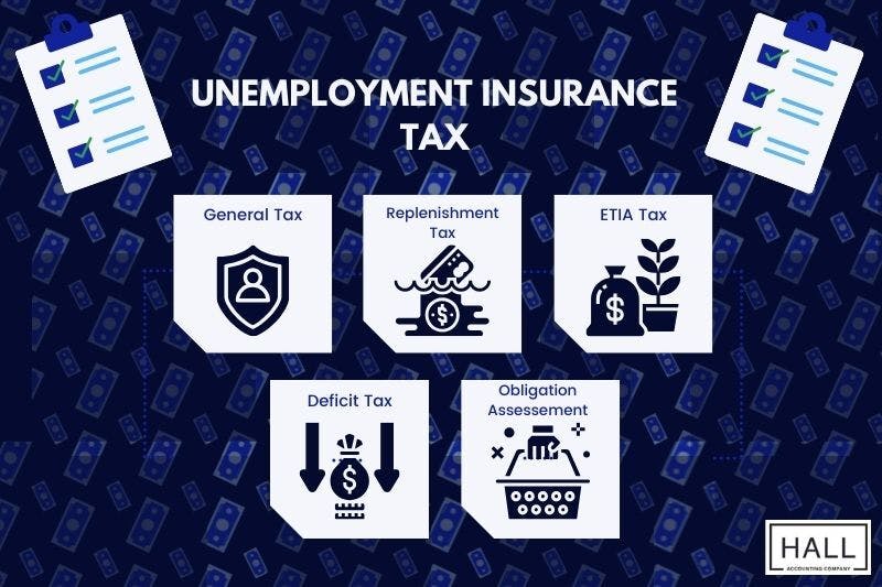 A diagram outlining the different types of unemployment insurance taxes in Texas: General Tax, Replenishment Tax, ETIA Tax, Deficit Tax, and Obligation Assessment