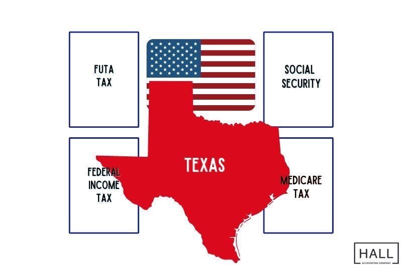 A diagram outlining the different types of taxes applicable to Texas payroll: Federal Unemployment Tax (FUTA), Federal Income Tax (FIT), Social Security Tax, and Medicare Tax.